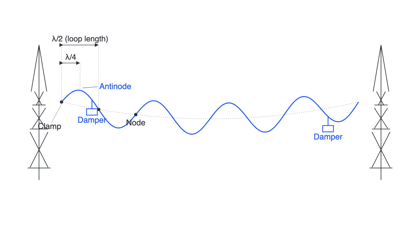 Side view of one cable span between two transmission towers, showing the standing wave on the cable with marked nodes and antinodes, the quarter-wavelength distance from the suspension clamp to the first antinode, the half-wavelength loop length to the next node, and a damper clamped just inside that node